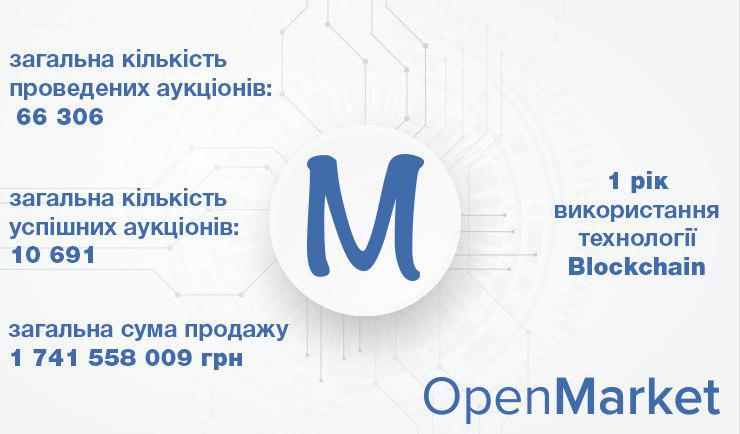 OpenMarket за рік провів 10 691 аукціонів на blockchain на 1,7 млрд - Фото