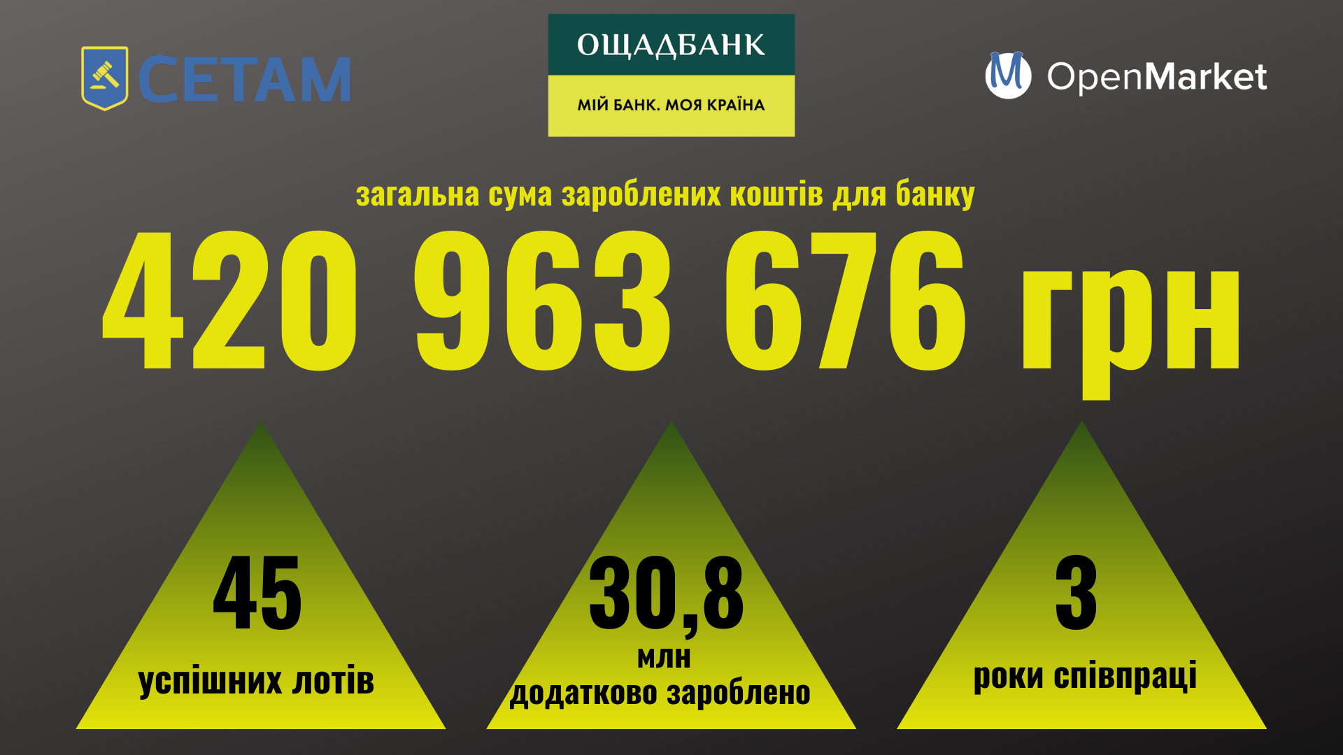OpenMarket (ДП «СЕТАМ») продав майна «Ощадбанку» на 420,9 млн грн - Фото
