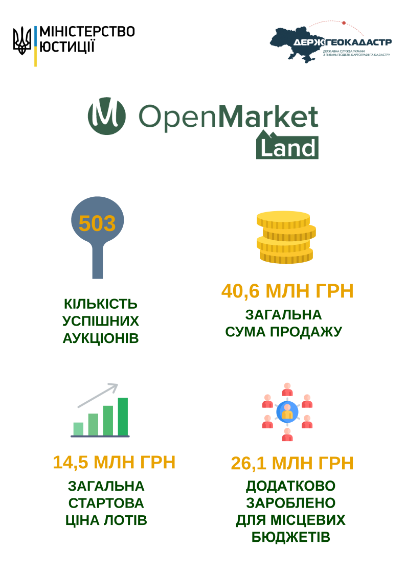 OpenMarketLand (ДП “СЕТАМ”) провів 500 земельних торгів на 40 млн грн - Фото