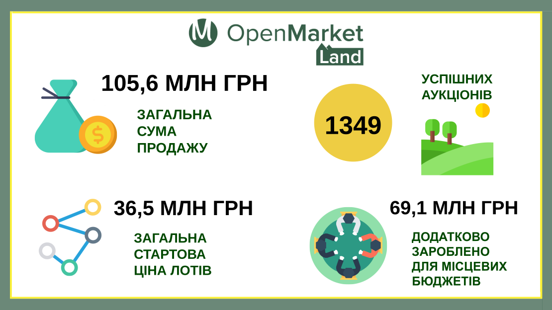 OpenMarket продав права оренди землі на понад 100 млн грн - Фото 1