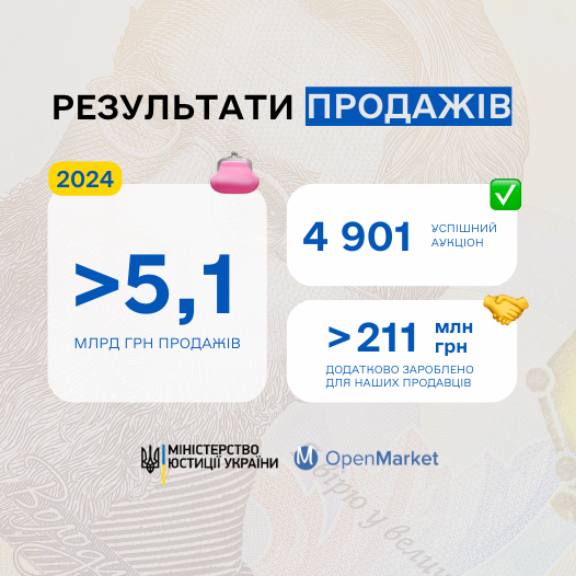 ДП «СЕТАМ» реалізувало майна за 2024 рік на понад 5,1 млрд грн  - Фото