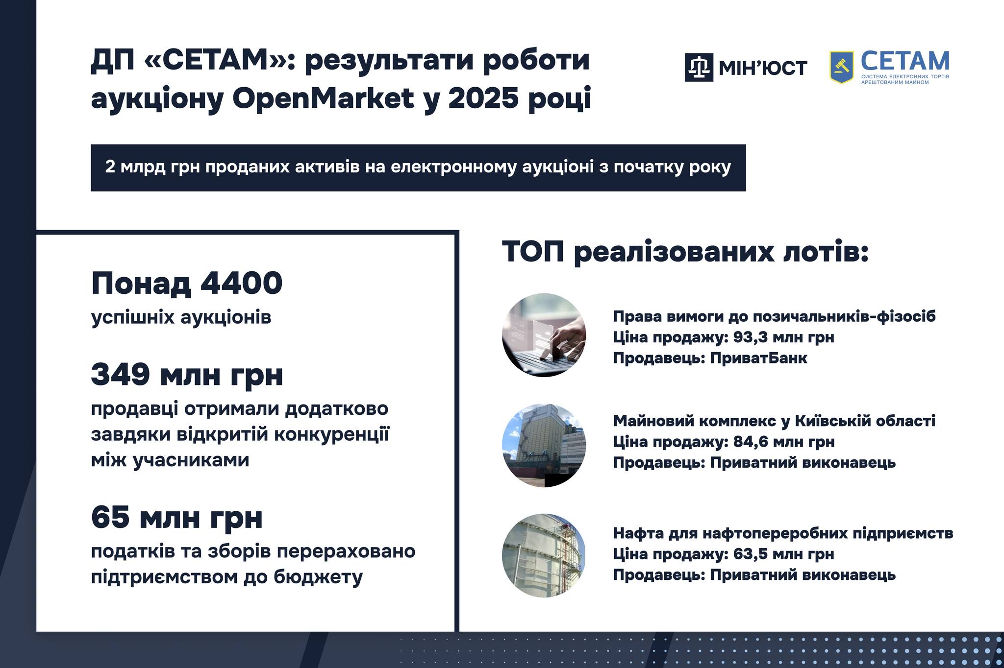 Мін’юст: через систему OpenMarket реалізовано майна на 2 мільярди гривень  - Фото